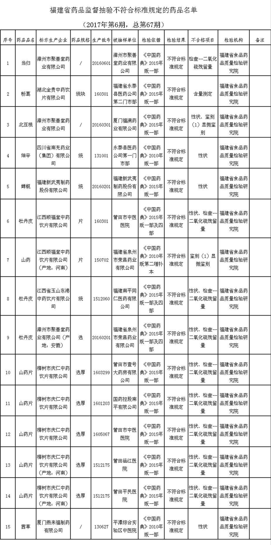 福建省药品质量公告（2017年第6期，总第67期）_副本.png