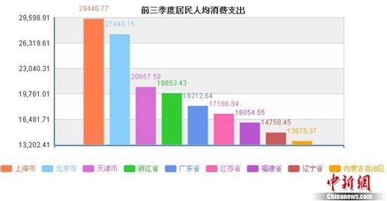 31省份前三季度人均可支配收入出炉 京沪超4万元