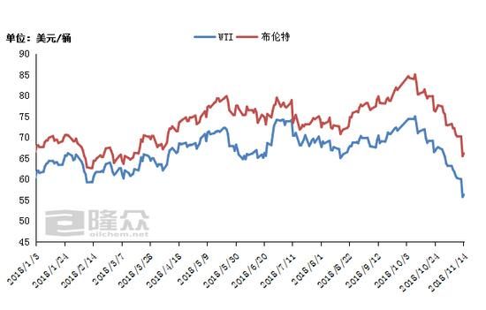 国际原油期货价格走势图。