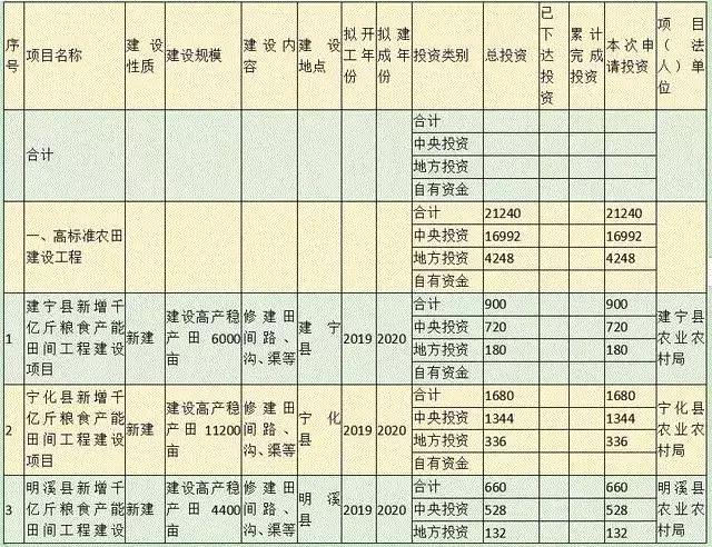 龙岩4县新增千亿斤粮食产能田间建设项目，获中央补助！