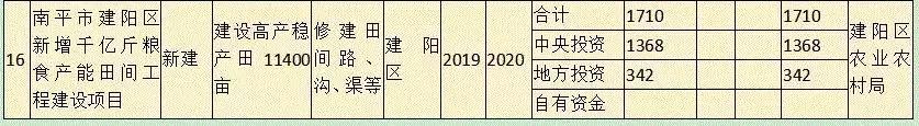 龙岩4县新增千亿斤粮食产能田间建设项目，获中央补助！