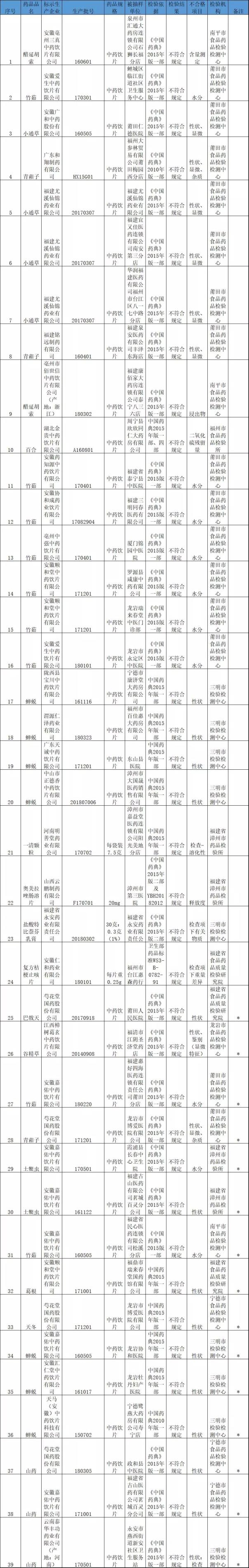 福建省药监局：4款家庭常用药被查不合格