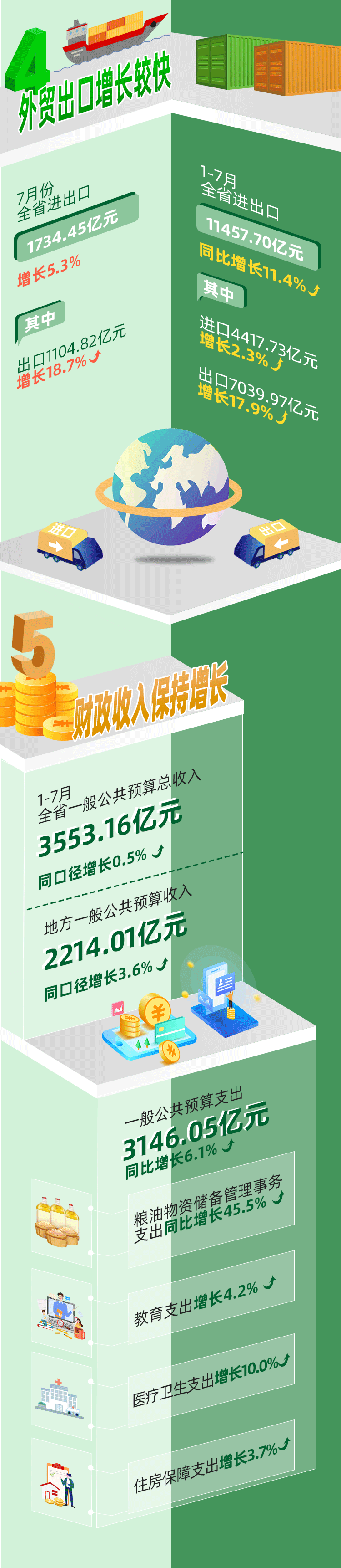 1-7月福建省经济运行情况发布