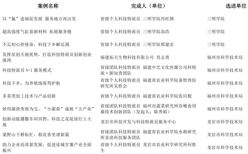 最新！福建科技特派员工作优秀案例评选结果出炉