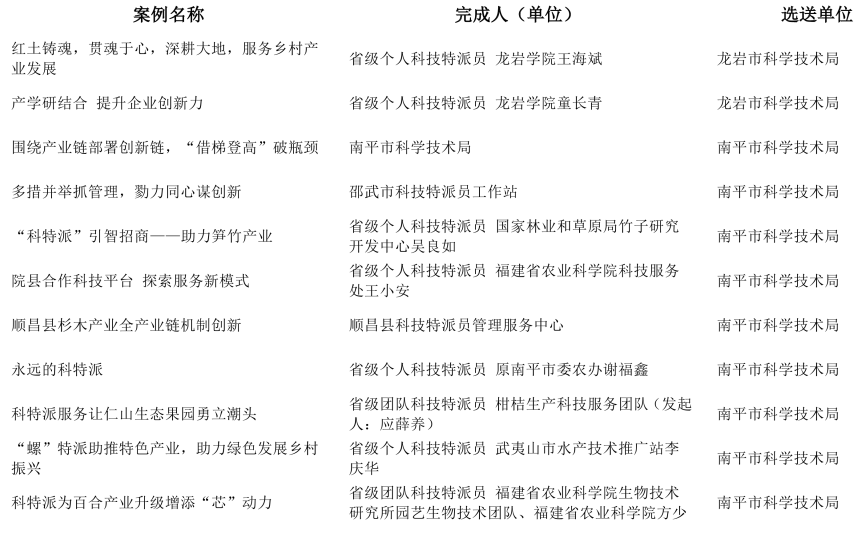 最新！福建科技特派员工作优秀案例评选结果出炉