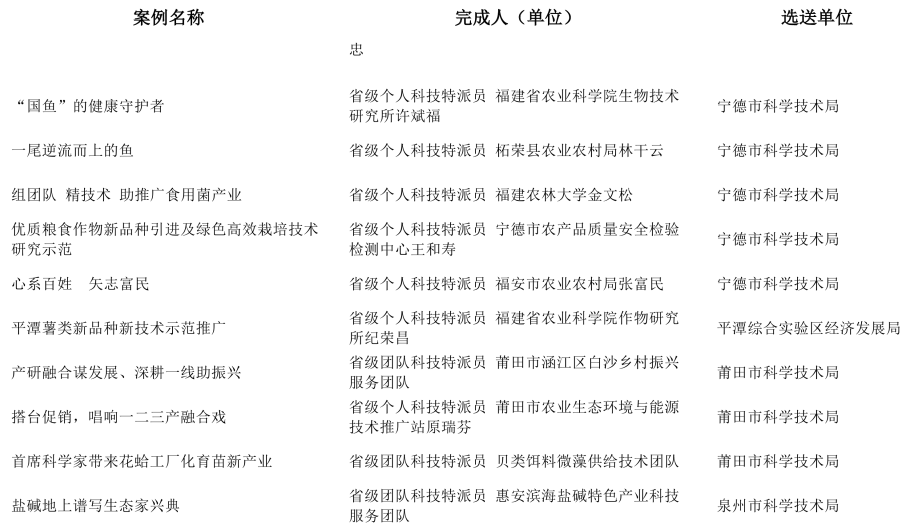 最新！福建科技特派员工作优秀案例评选结果出炉