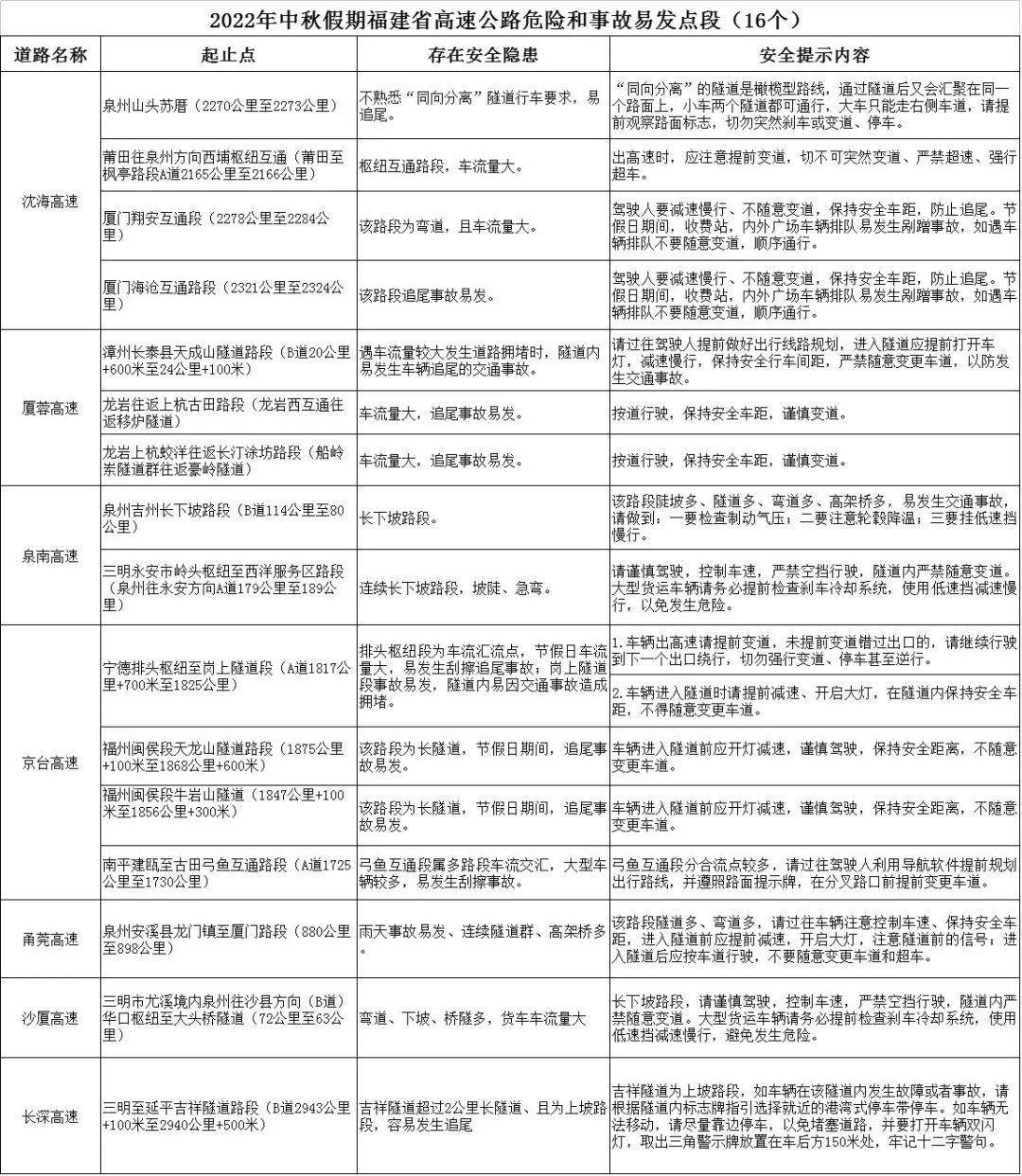 福建发布中秋假期高速公路交通安全出行提示