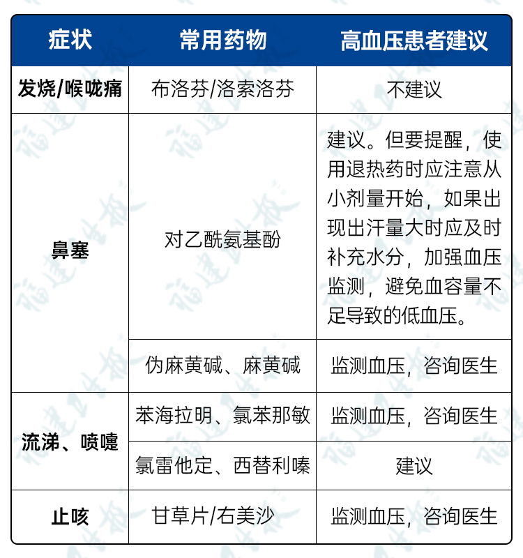 高血压必看！发热后血压升高，退烧+降压药能否一起服用？福建专家解答