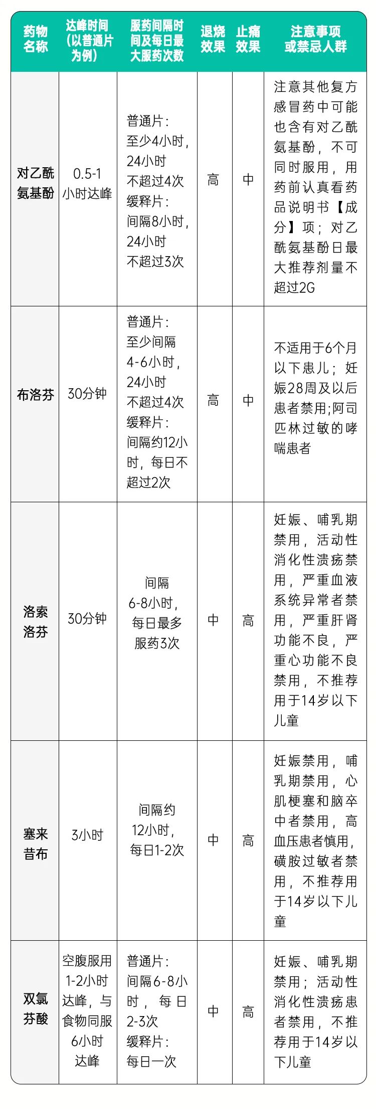 发烧全身痛别只盯着布洛芬，止痛退热药还有很多种